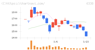 タカトリ(6338)の日足チャート