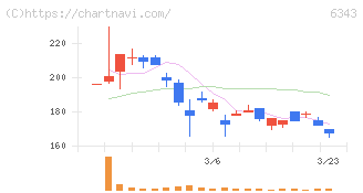 フリージア・マクロス(6343)の日足チャート