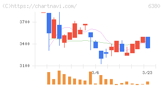 オリエンタルチエン工業(6380)の日足チャート