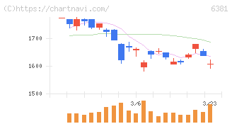 アネスト岩田(6381)の日足チャート