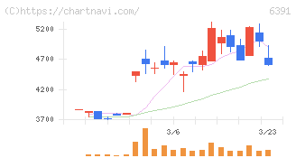 加地テック(6391)の日足チャート