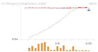 水道機工(6403)の日足チャート