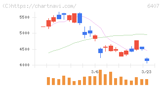ＣＫＤ(6407)の日足チャート