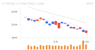 ＳＡＮＫＹＯ(6417)の日足チャート