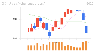 ユニバーサルエンターテインメント(6425)の日足チャート