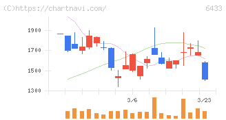 ヒーハイスト(6433)の日足チャート