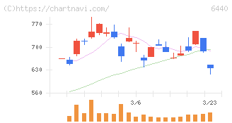 ＪＵＫＩ(6440)の日足チャート
