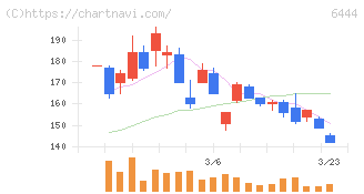 サンデン(6444)の日足チャート
