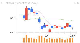 ホシザキ(6465)の日足チャート