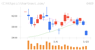 放電精密加工研究所(6469)の日足チャート