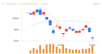 日本トムソン(6480)の日足チャート