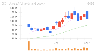 岡野バルブ製造(6492)の日足チャート