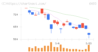 ＮＩＴＴＡＮ(6493)の日足チャート