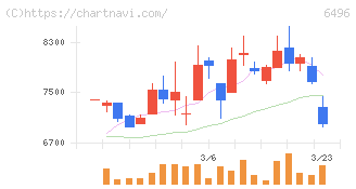 中北製作所(6496)の日足チャート