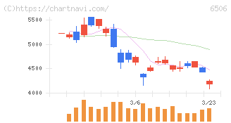安川電機(6506)の日足チャート