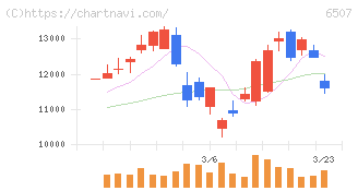 シンフォニアテクノロジー(6507)の日足チャート