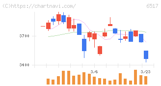 デンヨー(6517)の日足チャート