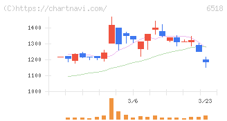 三相電機(6518)の日足チャート