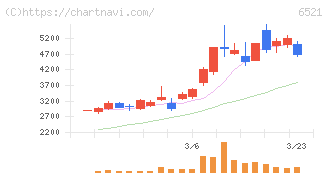 オキサイド(6521)の日足チャート
