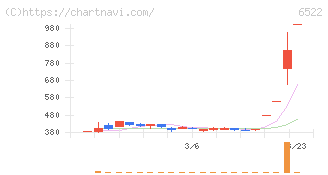 アスタリスク(6522)の日足チャート
