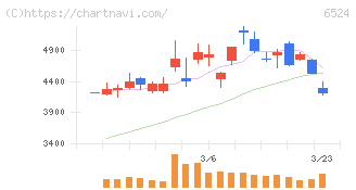 湖北工業(6524)の日足チャート