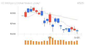 ＫＯＫＵＳＡＩ　ＥＬＥＣＴＲＩＣ(6525)の日足チャート