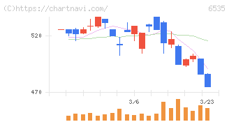 アイモバイル(6535)の日足チャート