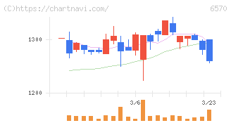共和コーポレーション(6570)の日足チャート