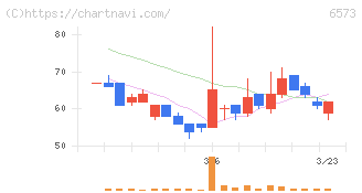 ＣＲＡＶＩＡ(6573)の日足チャート
