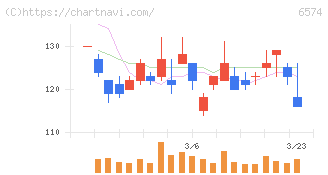 コンヴァノ(6574)の日足チャート