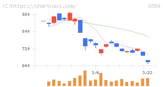 三桜工業(6584)の日足チャート