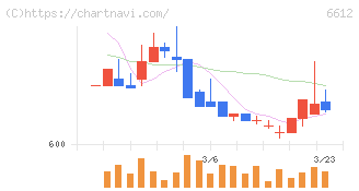 バルミューダ(6612)の日足チャート