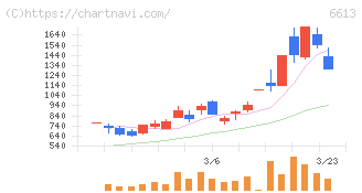 ＱＤレーザ(6613)の日足チャート