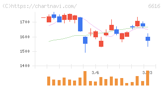 トレックス・セミコンダクター(6616)の日足チャート