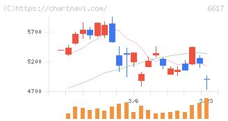 東光高岳(6617)の日足チャート