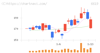 ダブル・スコープ(6619)の日足チャート