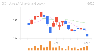 ＪＡＬＣＯホールディングス(6625)の日足チャート