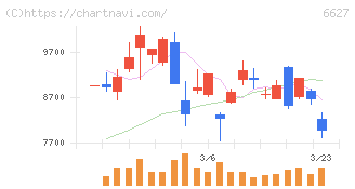 テラプローブ(6627)の日足チャート