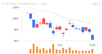 テクノホライゾン(6629)の日足チャート