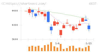 寺崎電気産業(6637)の日足チャート