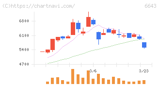 戸上電機製作所(6643)の日足チャート