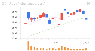 大崎電気工業(6644)の日足チャート