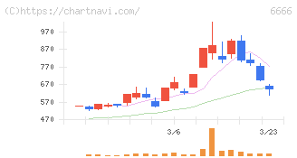 リバーエレテック(6666)の日足チャート