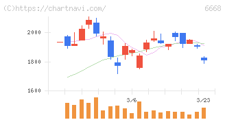 アドテック　プラズマ　テクノロジー(6668)の日足チャート
