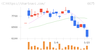 サクサ(6675)の日足チャート