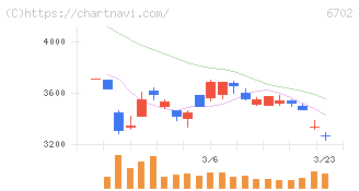 富士通(6702)の日足チャート