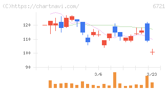 ウインテスト(6721)の日足チャート