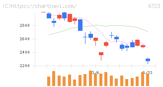 ルネサスエレクトロニクス(6723)の日足チャート