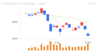 アクセル(6730)の日足チャート