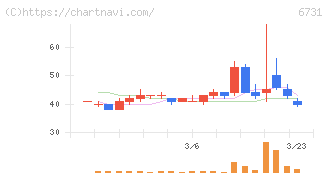 ピクセラ(6731)の日足チャート
